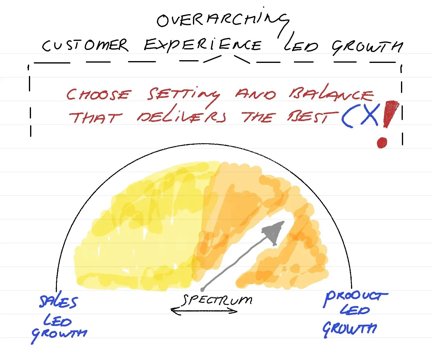 Customer Experience Led Growth