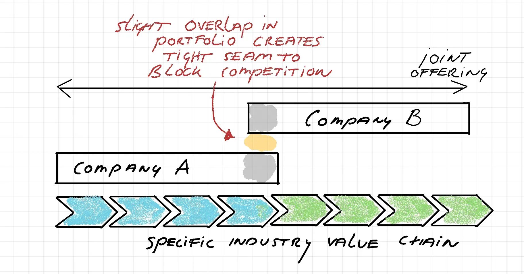 Partnerships need overlap to close out competition