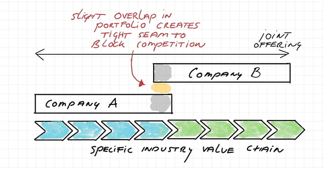Partnerships need overlap to close out competition